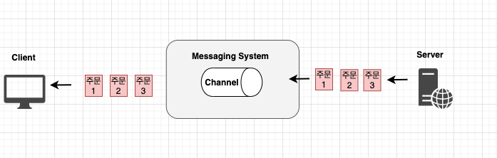 Spring Boot Redis Pub/Sub