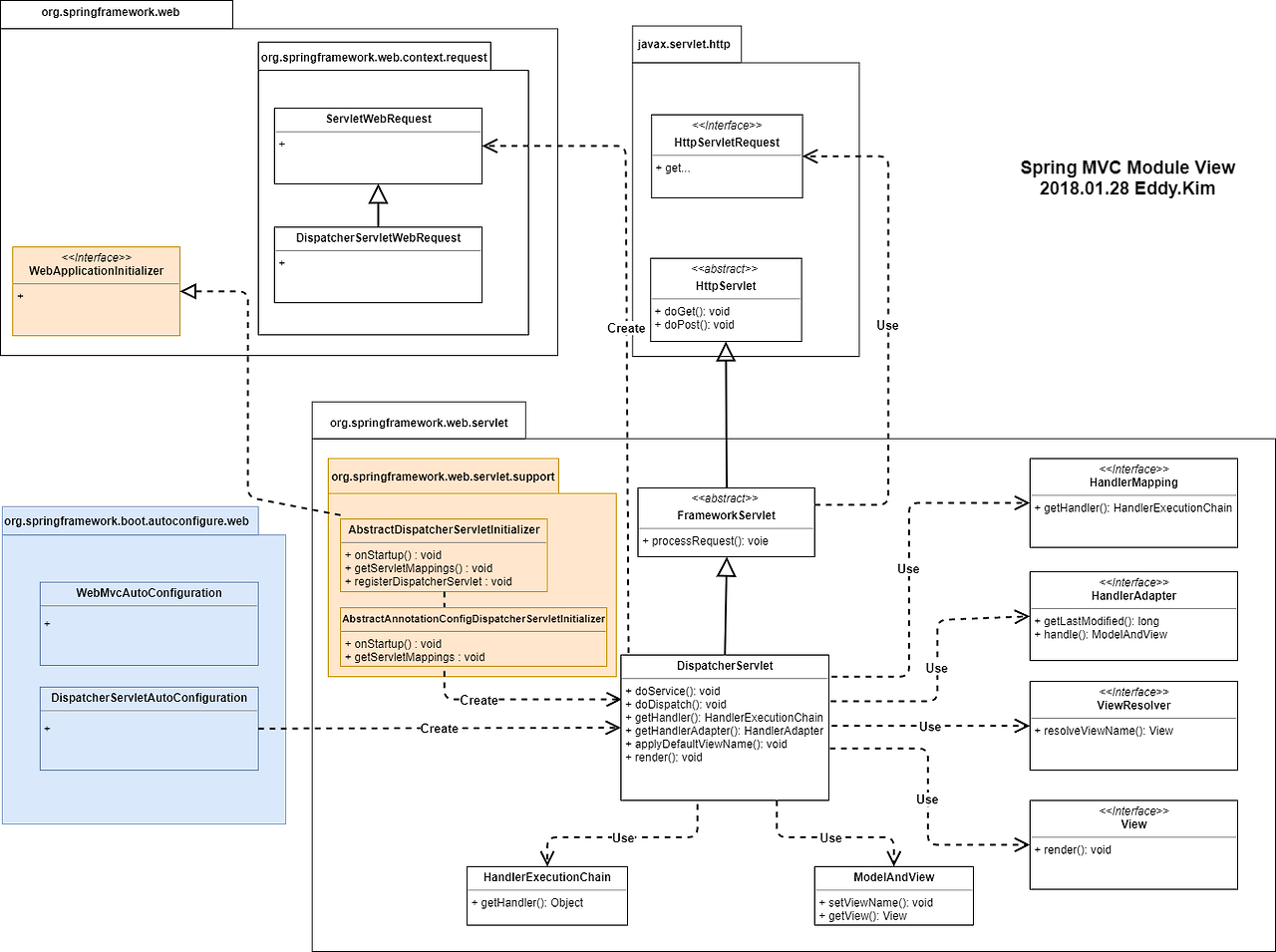 Spring MVC Design Pattern
