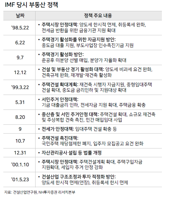 1997년과 2008년 발표된 부동산 시장 안정대책