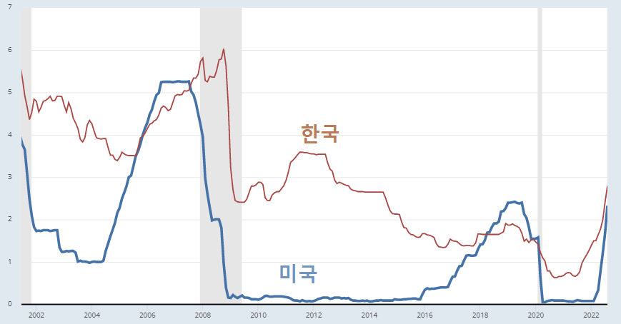 미국 정책금리 인상에 한국 금리가 오르는 이유는?
