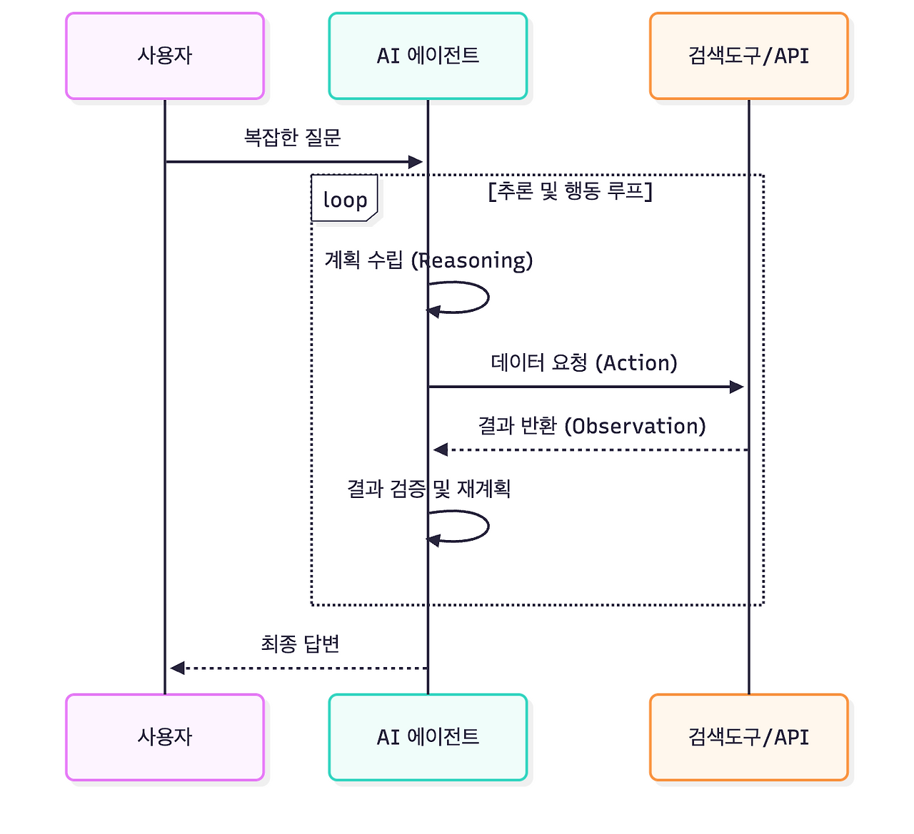 기본 RAG를 넘어