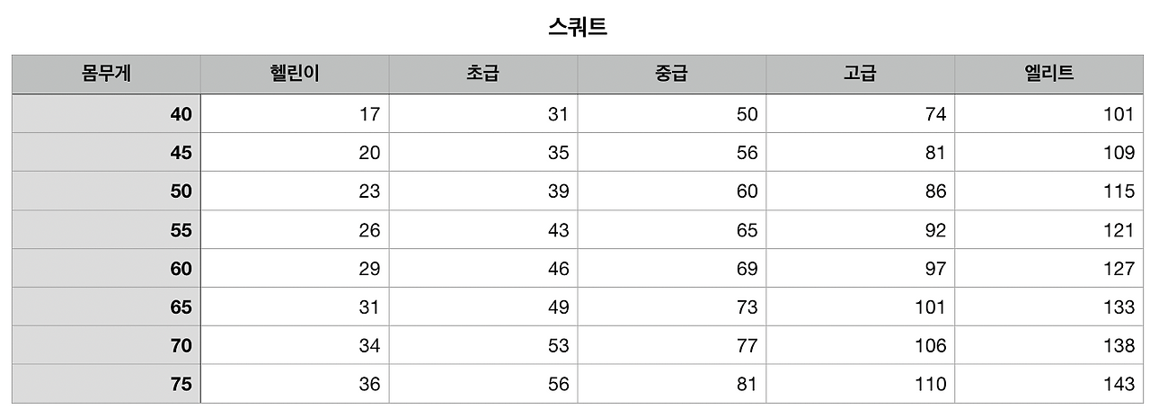 헬린이 여자의 3대 운동 도전
