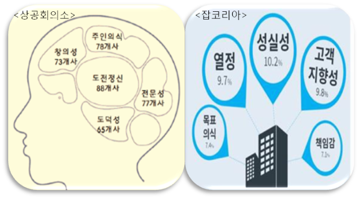 회사에 대하여 이해하기(1) 인재상