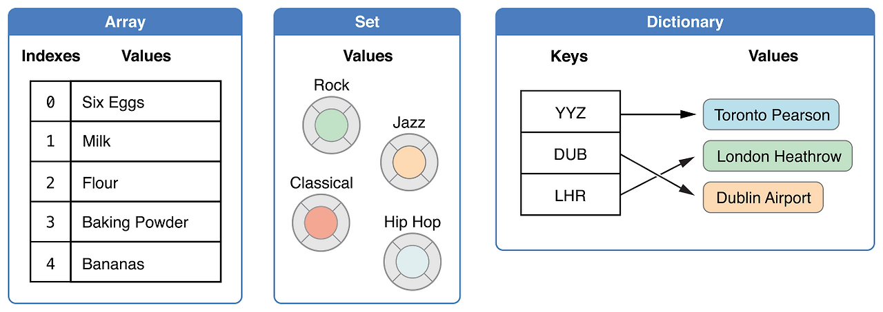 Swift : Collection Types (1)