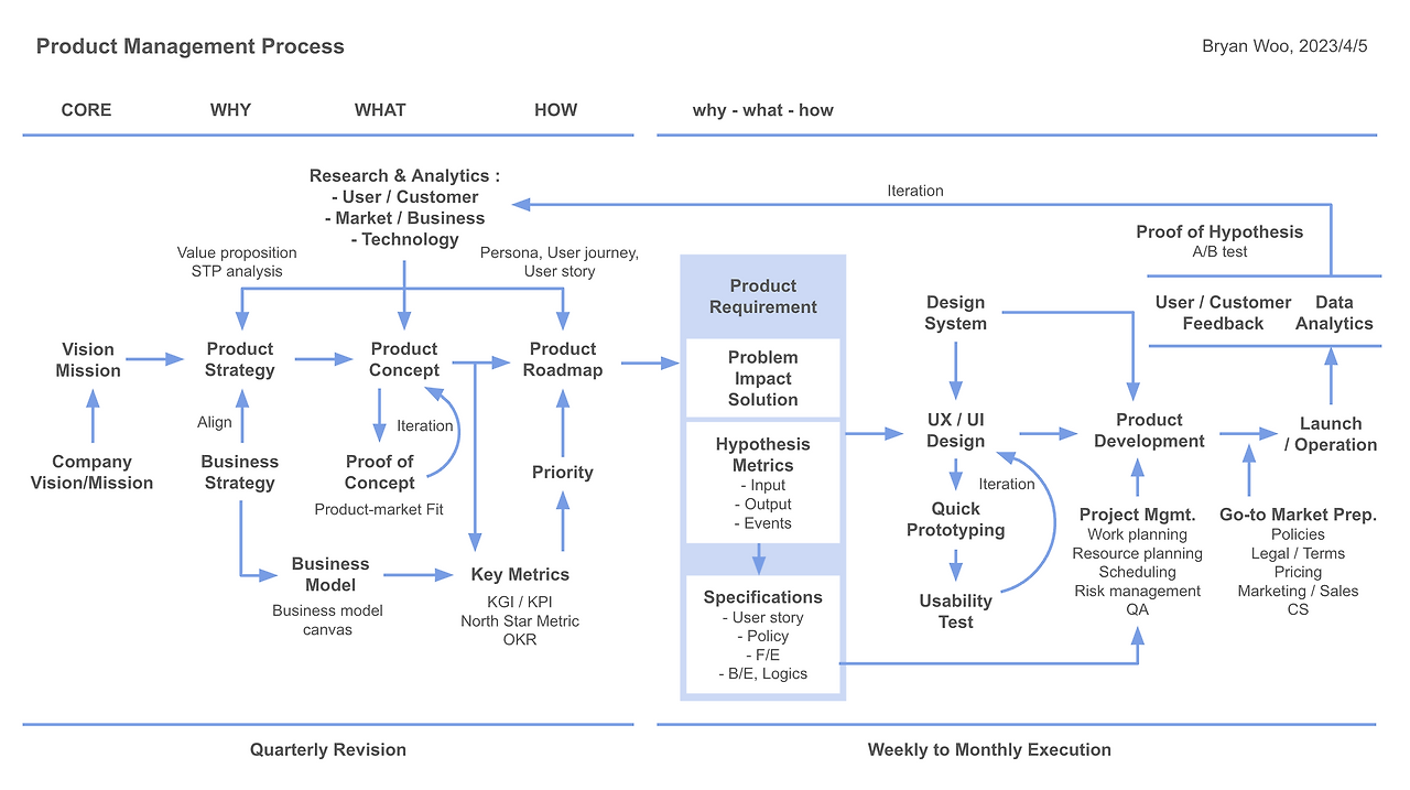 Product Management Process