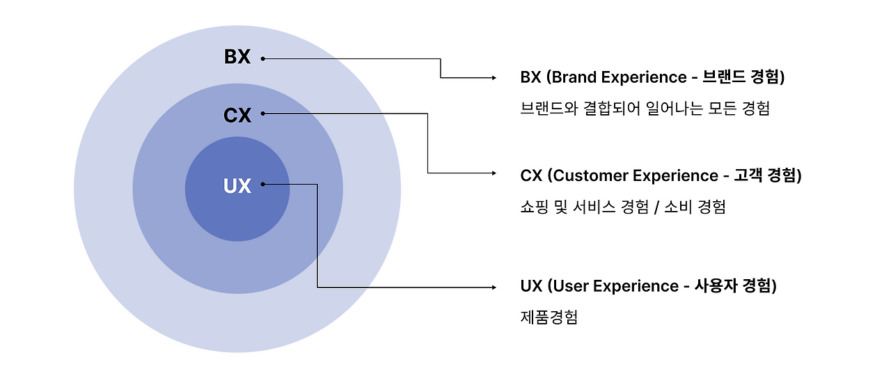 09화 UX BX CX 는 무엇인가요?