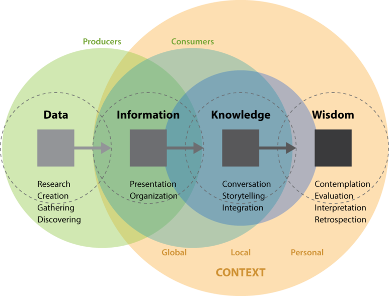 Information and Data