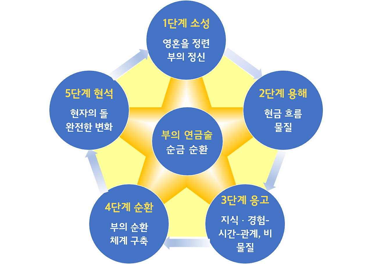20화 현자의 돌을 만드는 부의 연금술사가 되어라(6)