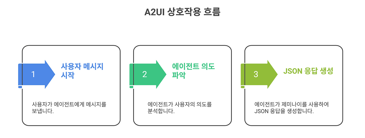 구글, AI 응답을 UI로 만들어주는 'A2UI'출시