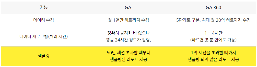 GA vs. GA360, 무엇이 다를까?
