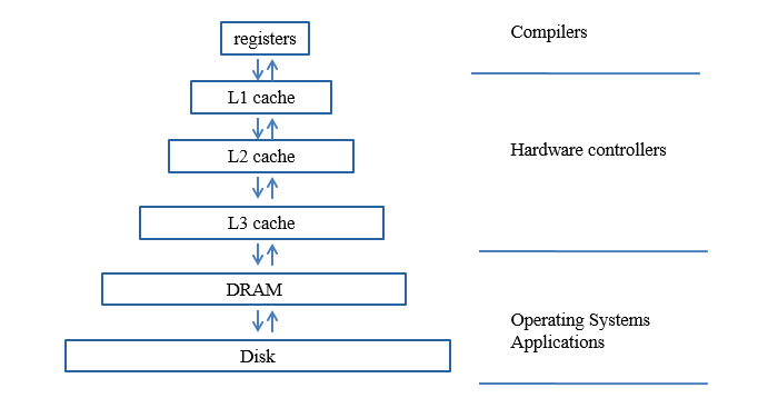 Ch5-4. 캐시(Cache memory)