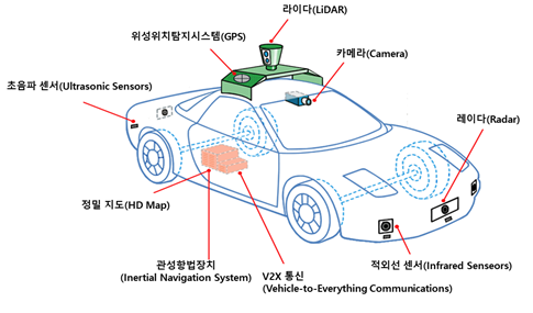 빅데이터와 자율주행 AI의 관련성