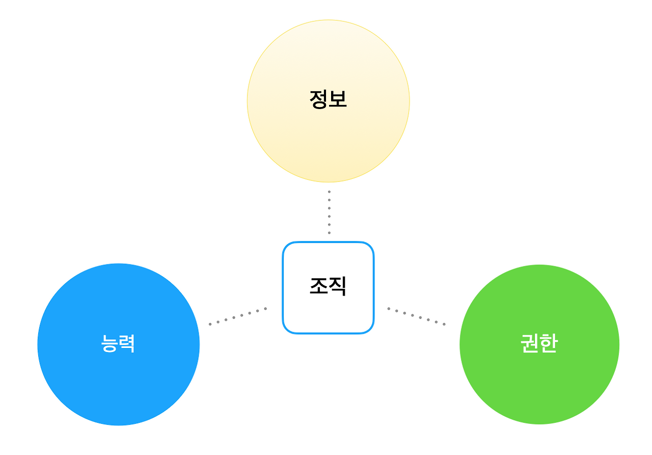 건강한 조직이 만들어지는 배경