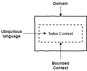 Ubiquitous Language 만들 결심