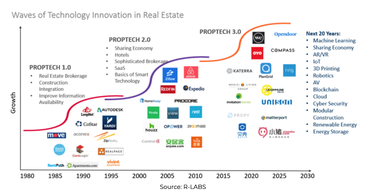 Fintech이 되어야하는 Proptech