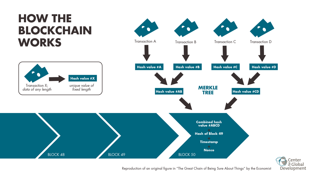 The Curious Case of Blockchain