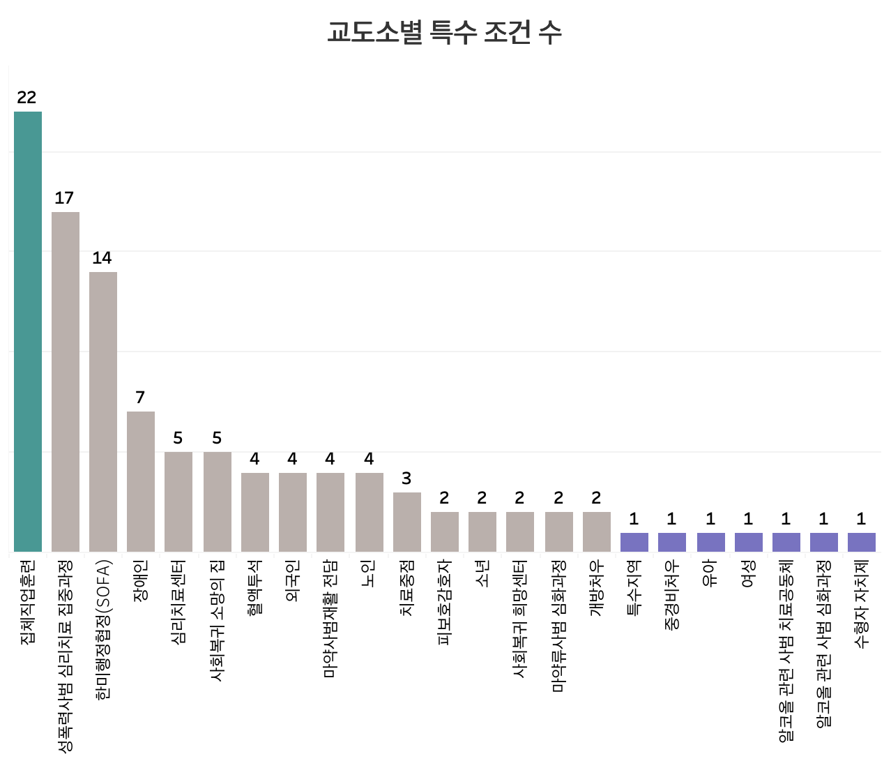 교정 통계로 살펴본 교도소에 관한 사실 3가지