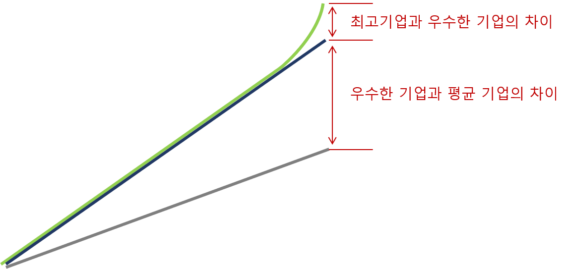 최고를 추구하는 것의 함정