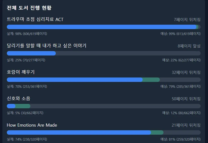 독서량 두 배 향상을 도운 독서 진행 시각화의 심리학