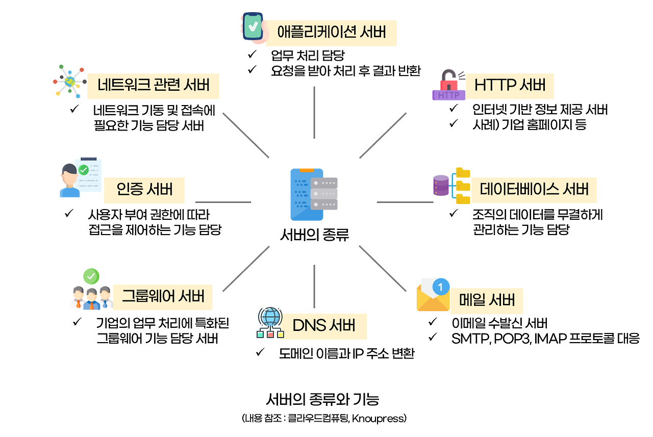 서버(Server) 제대로 이해하기