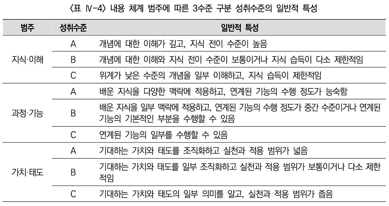 2022개정교육과정에 따른 체육과 성취수준 개발 연구