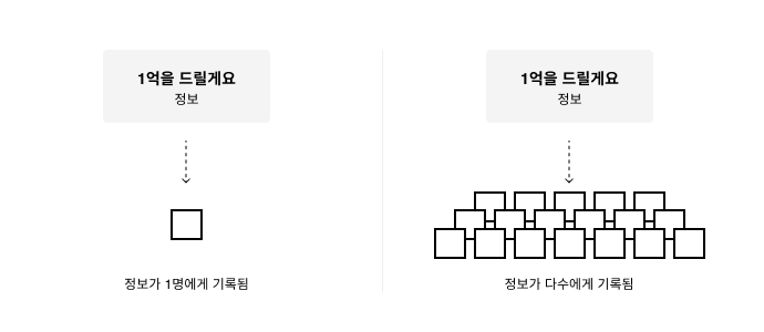 블록체인. 절대 고칠 수 없는 기록일지.