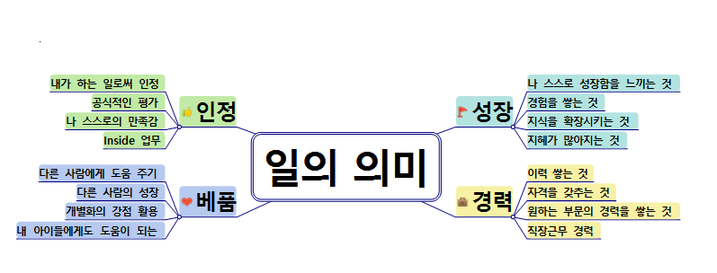 일의 의미, 나에게 일이란?
