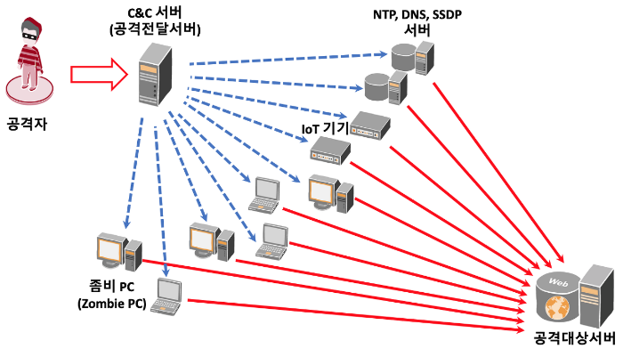 [Hacking] hping3 network Hacking (DoS, DDoS, Syn flooding, etc.)