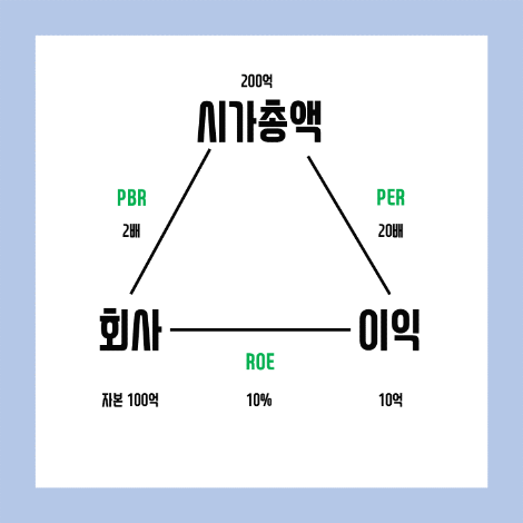 세상을 읽는 기본 상식, ROE PER PBR
