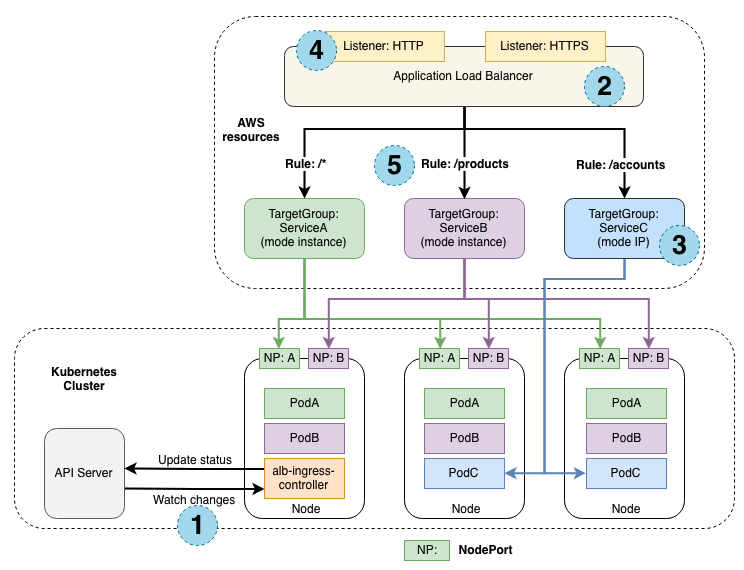 AWS Load Balancer Controller