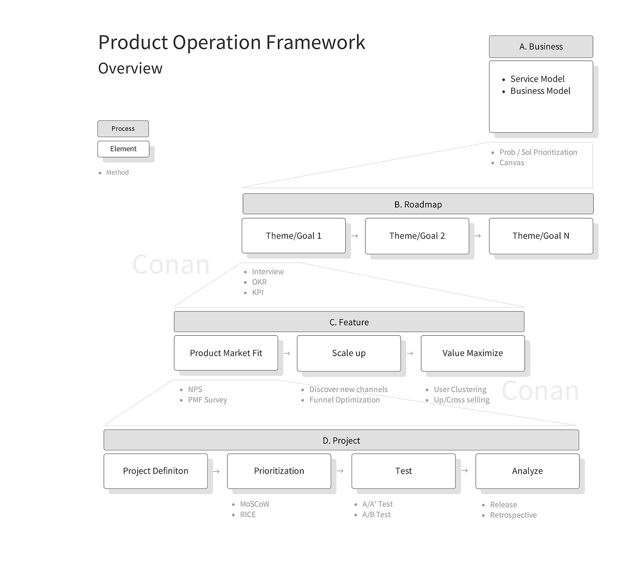 Product Operation Framework