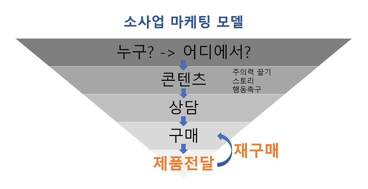 12화 구매 후 고객만족과 재구매