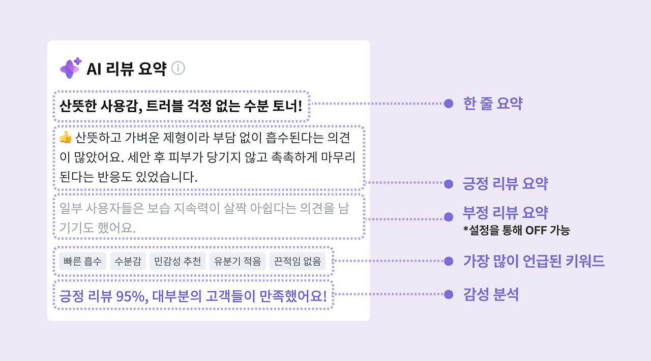 ‘AI 리뷰 요약’으로 리뷰 핵심을 빠르게 파악하세요