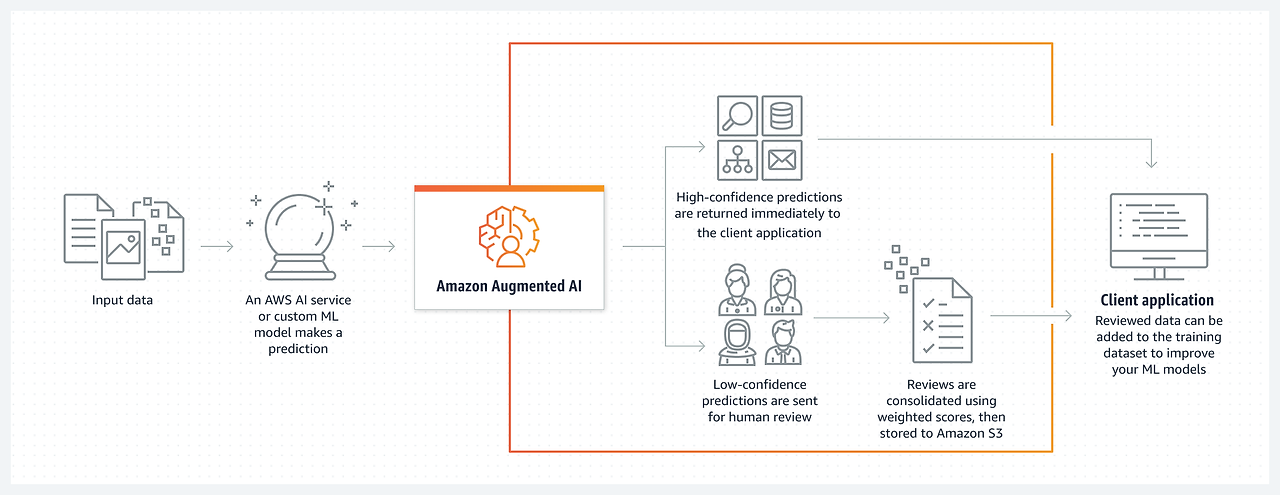 AI 시스템을 강화하는 휴먼인더루프(HITL)