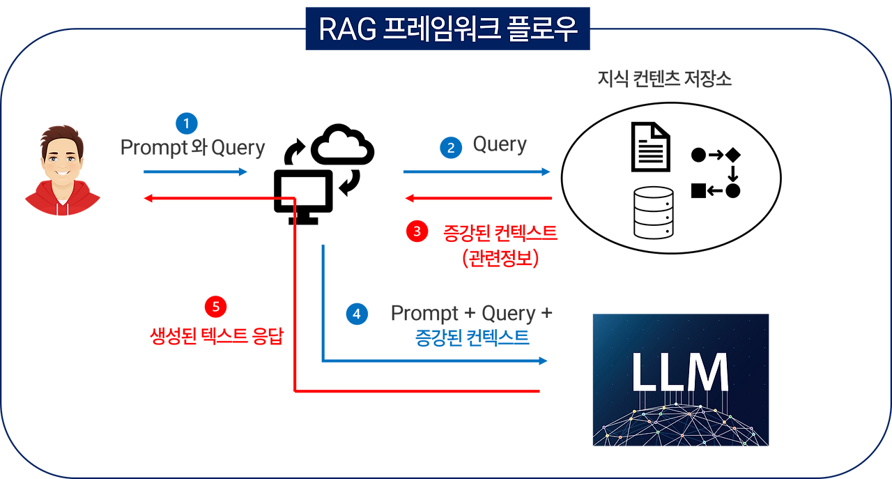 10분만에 RAG 이해하기