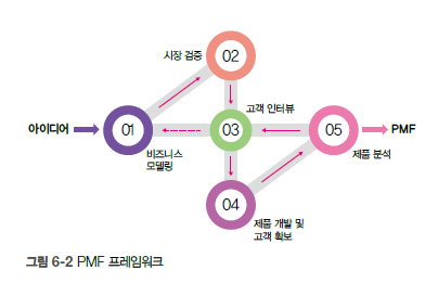 제품 시장 적합성(PMF)만으로는 부족합니다.