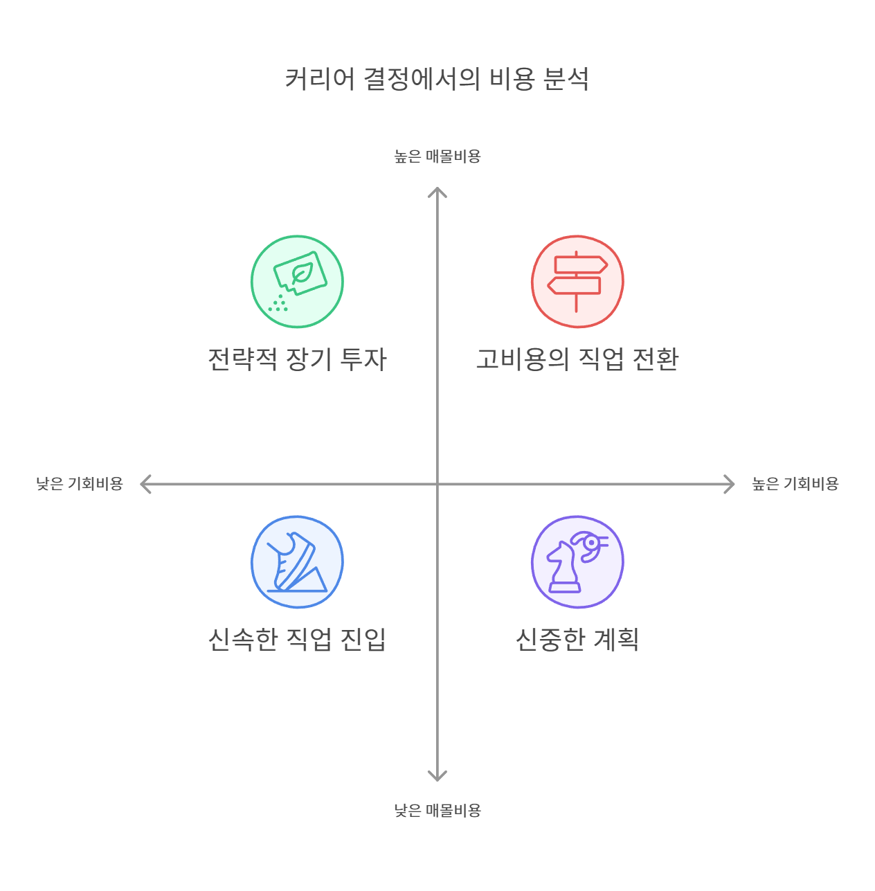 커리어 관점에서 기회비용과 매몰비용 차이