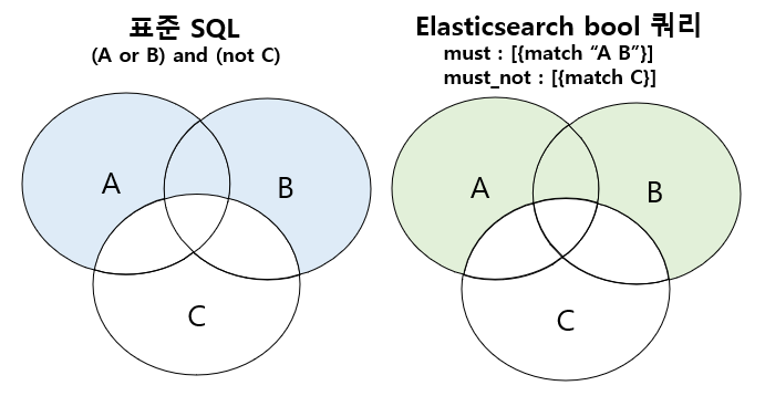 Elasticsearch 사용을 위한 쿼리 생성 과정