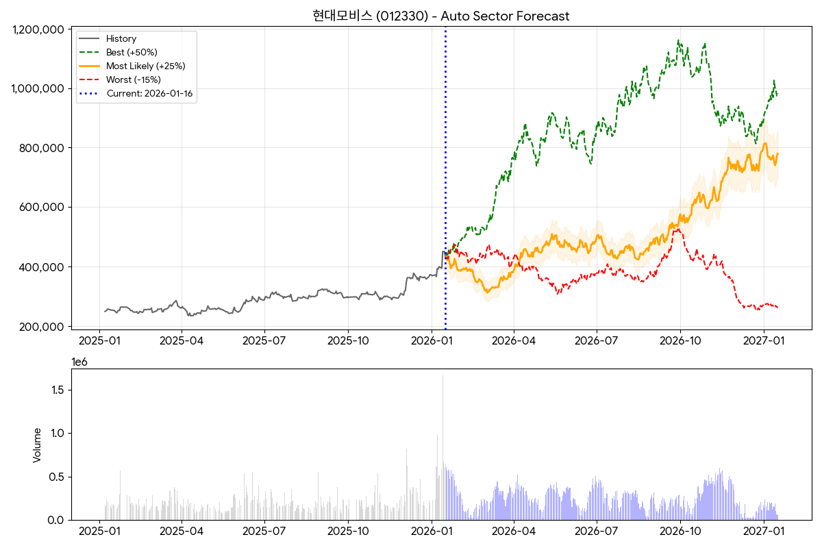 자동차/부품 - 저평가 가치주