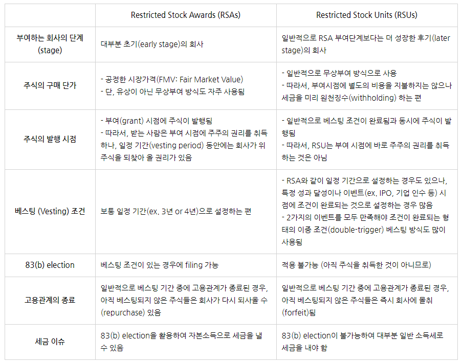 RSA와 RSU, 한 눈에 비교!