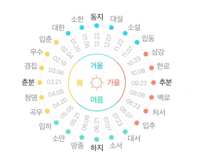 음력, 양력, 띠