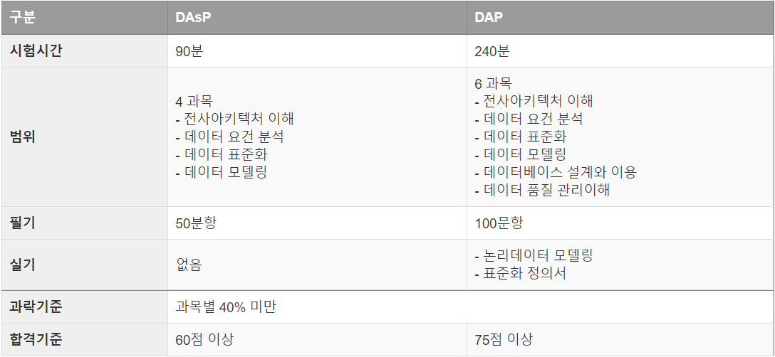 [DAP 합격] 준비 과정 A to Z