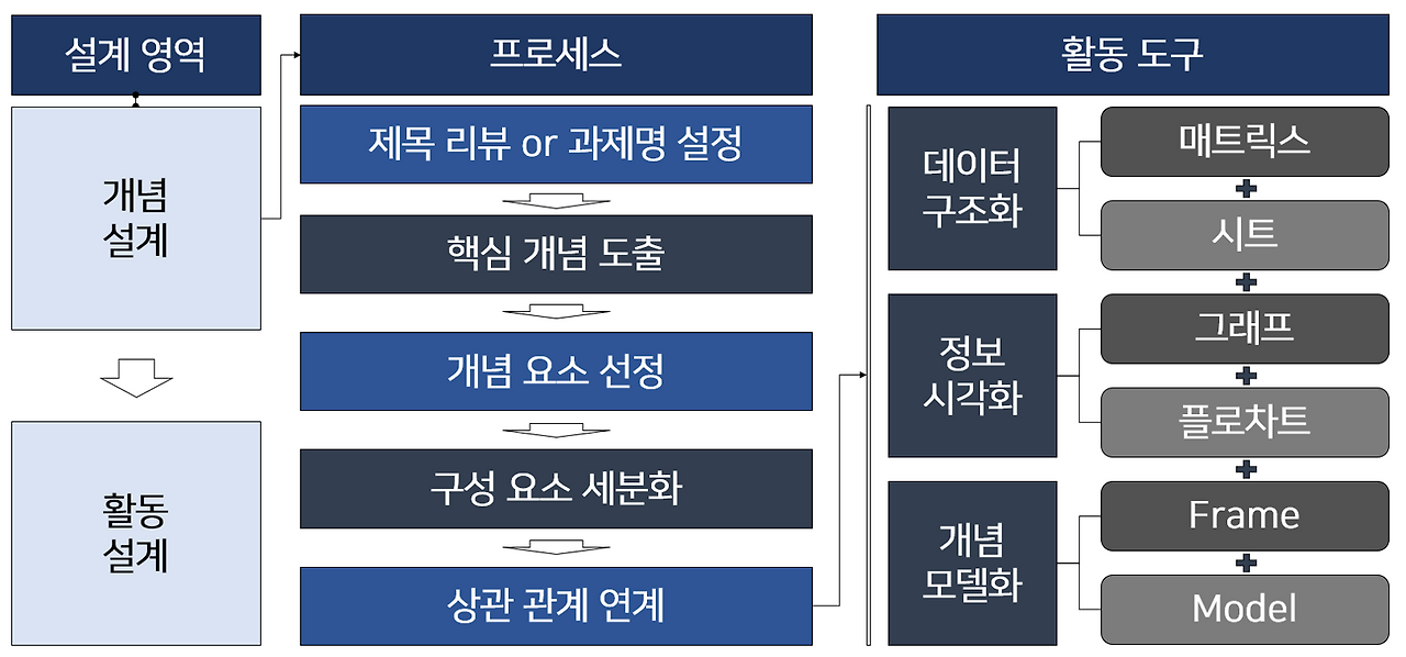 생각을 구조로 설계하는 기술