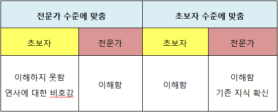 설명 잘하는 법 ① 청중의 이해도