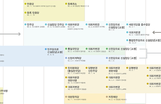 대한민국 정당과 국회