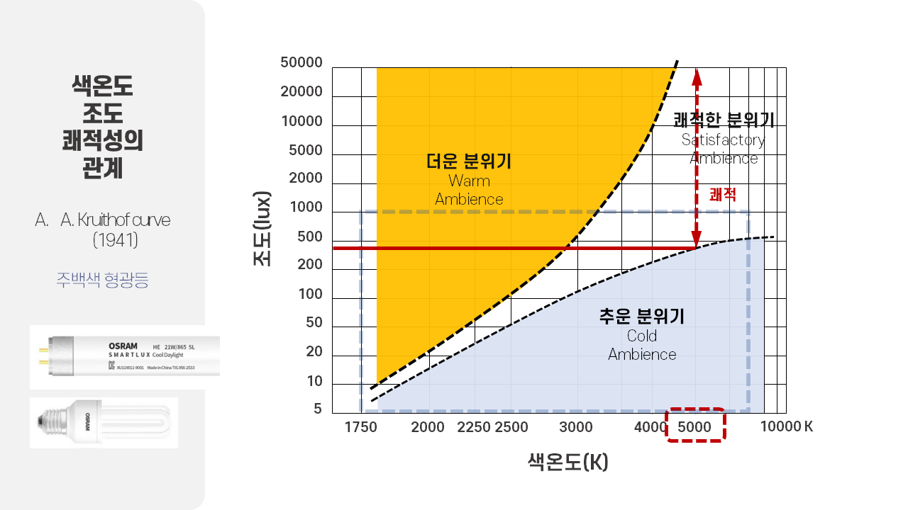쾌적한 매장엔 당신만 모르는 빛이 원리가 숨겨져 있다.