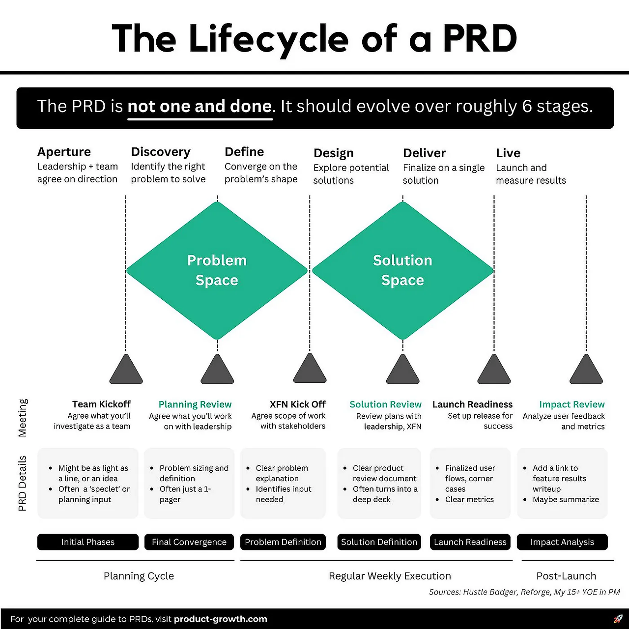 The PRD That Actually Works