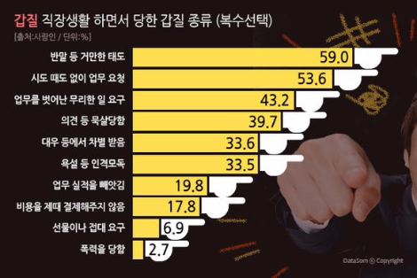 갑질의 문화심리학