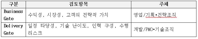 성공 확률을 높이는 시스템(계약 전 Gate관리)