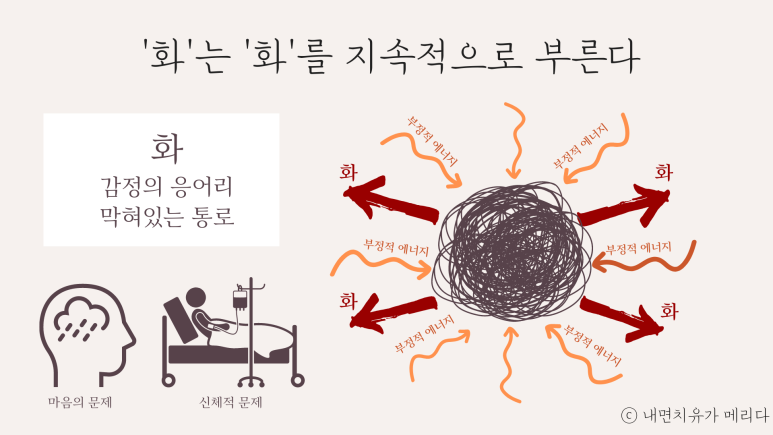 스트레스, 분노의 근본 원인 '화'에 대하여